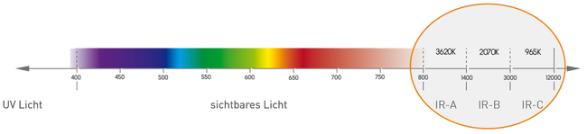 Darstellung des Lichtspektrums und der unterschiedlichen Infrarotstrahlung