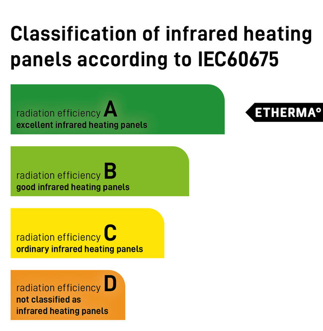 ETHERMA-classificatie-infraroodverwarming