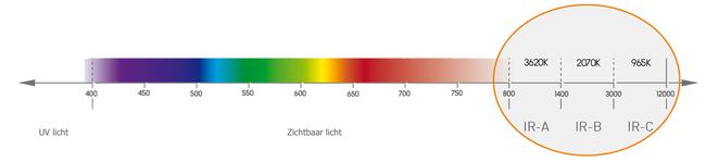 Darstellung des Lichtspektrums und der unterschiedlichen Infrarotstrahlung