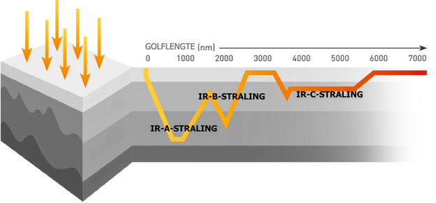 Darstellung der unterschiedlichen Wellenlaengen von Infrarotstrahlung